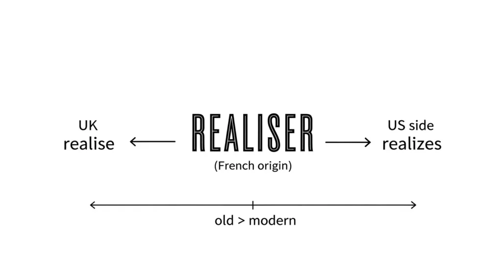 Origin_of_realise_realize