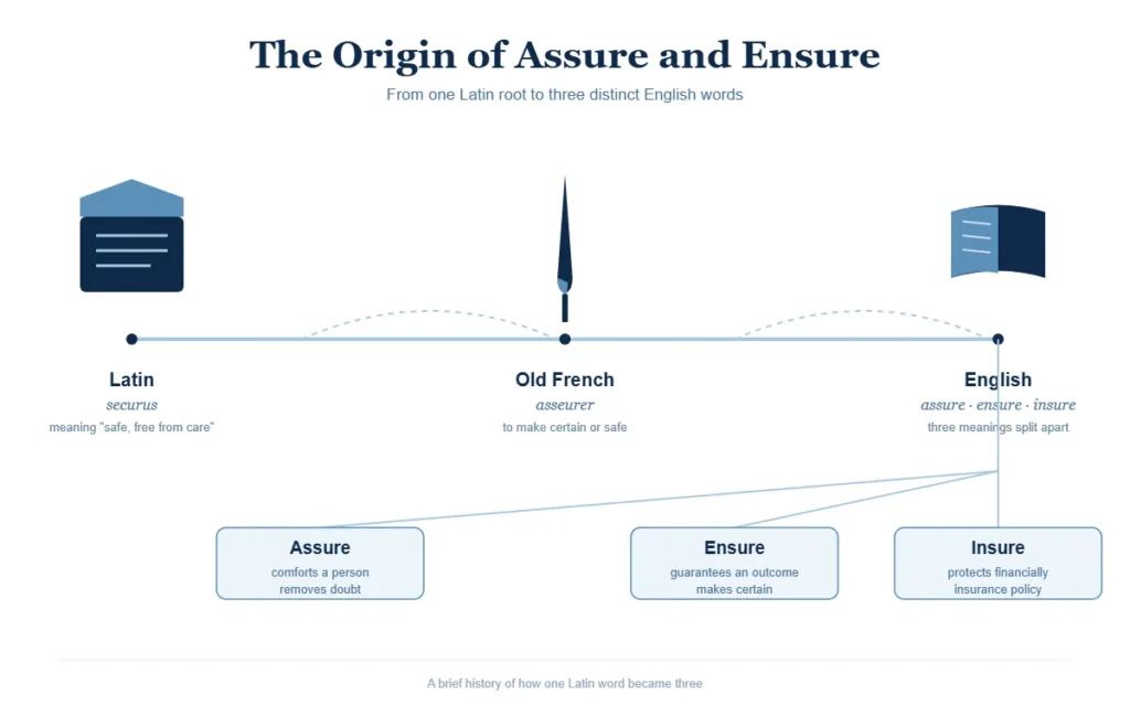 The Origin of Assure and Ensure