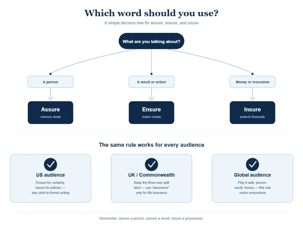 Which Spelling Should You Use?